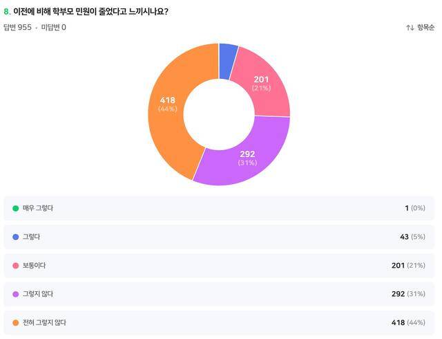 대구교사노조가 교사 955명을 대상으로 진행한 설문조사 결과. 대구교사노조 제공