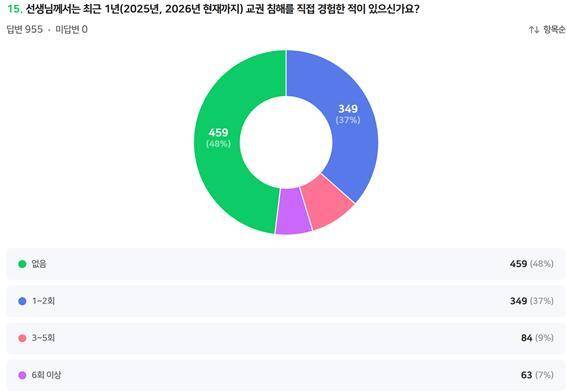 대구교사노조가 교사 955명을 대상으로 진행한 설문조사 결과. 대구교사노조 제공