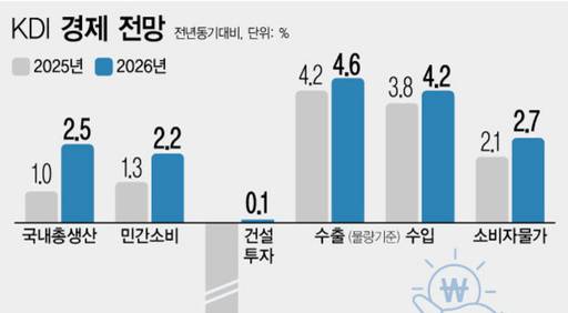 KDI 보고서의 작년·올해 경제전망 /뉴시스