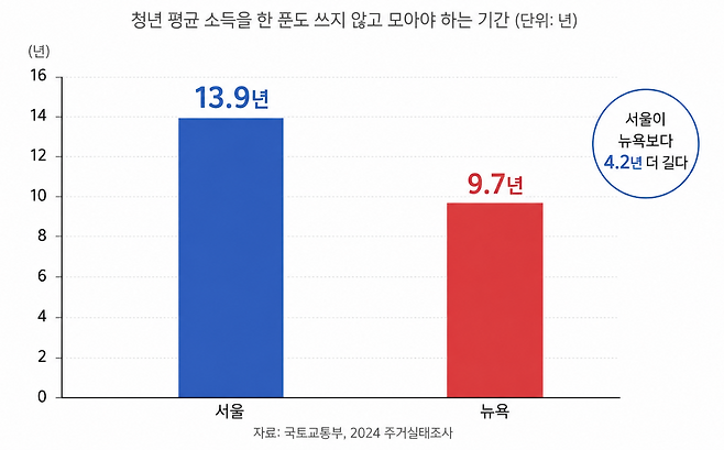 서울에서 집을 사기 위해 청년 평균 소득을 한 푼도 쓰지 않고 모아야 하는 기간.(AI 기반 편집 이미지)
