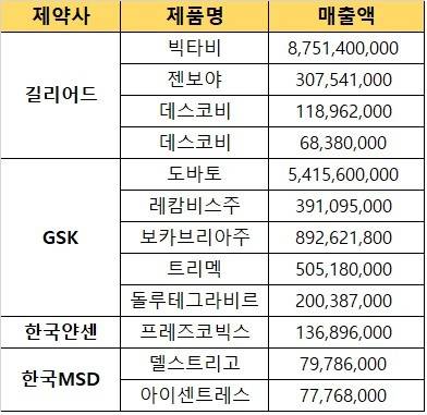 국립의료원 에이즈 치료제 매출(※ 예정수량 수치로 변동 가능)