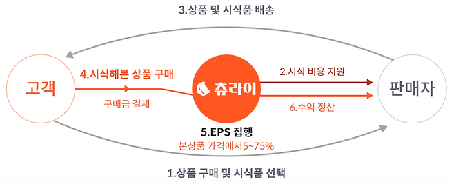 EPS는 ‘Experience Per Sale’의 약자다. 말 그대로 ‘시식 경험이 실제 판매로 이어졌을 때’ 발생하는 광고·전환 기반 수익 모델이다.