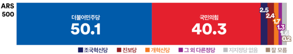 &nbsp; &nbsp; &nbsp; &nbsp; &nbsp;공주 부여 청양 선거구 정당지지율