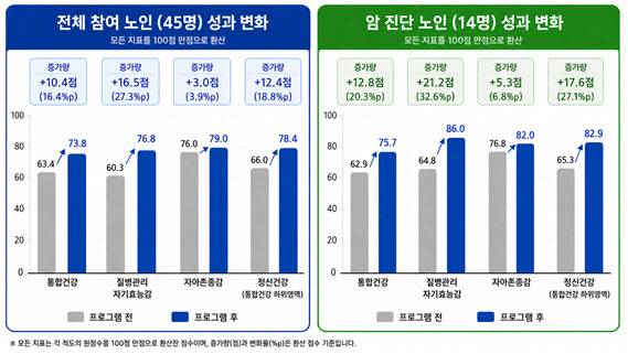 ‘나 돌봄’ 통합 프로그램 참여 노인 건강 지표 변화
