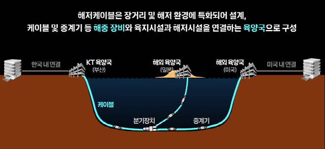 해저케이블이 해외에서 한국으로 연결되는 과정(사진=KT)