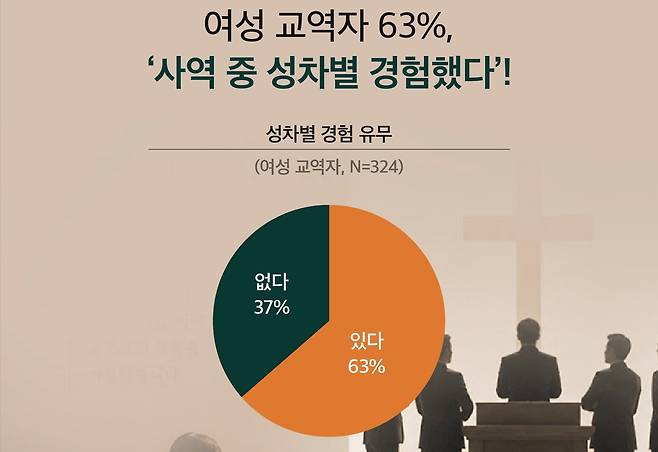한국교회 담임목사의 78%가 여성 교역자가 성별 때문에 차별을 겪는다는 데 동의했다. 성도들의 역량 평가는 높았지만, 여성 교역자의 사역 배치와 처우에서는 제도적·문화적 장벽이 남은 것으로 조사됐다. (제공=목회데이터연구소)