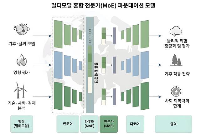 KAIST가 구현한 멀티모달 혼합 전문가 파운데이션 모델
