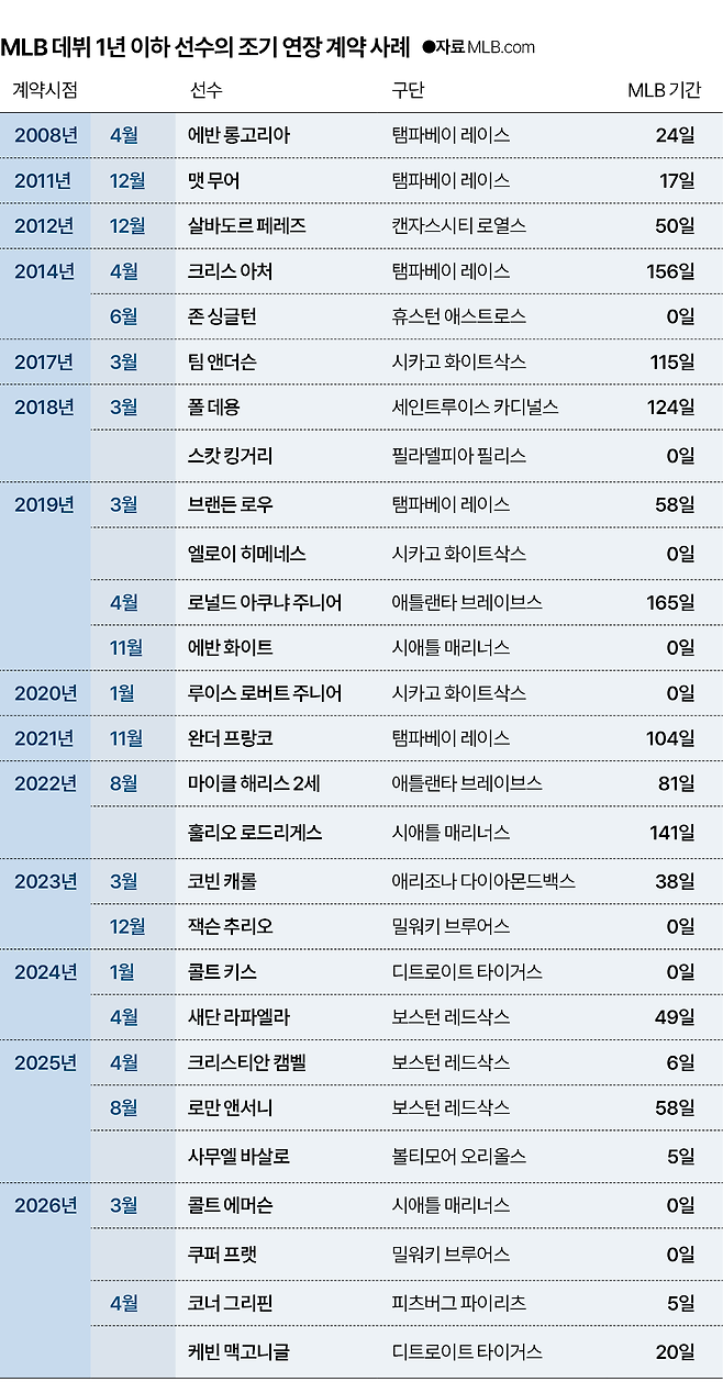 MLB 데뷔 1년 이하 선수 조기 연장 계약 사례
