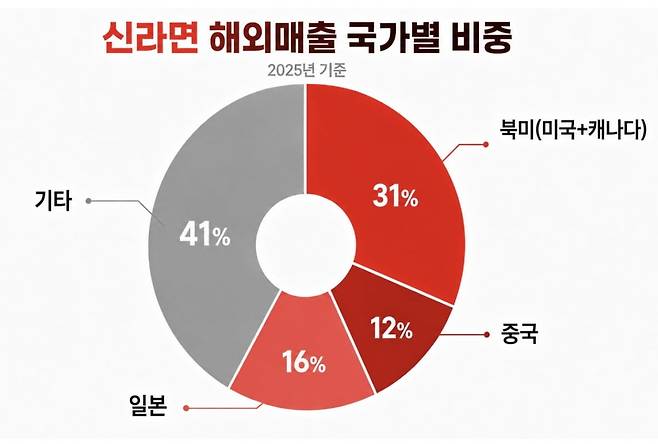 사진=농심