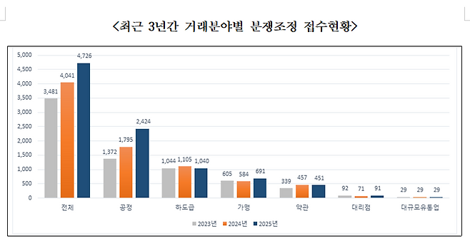 최근 3년간 거래분야별 분쟁조정 접수현황. 한국공정거래조정원 제공