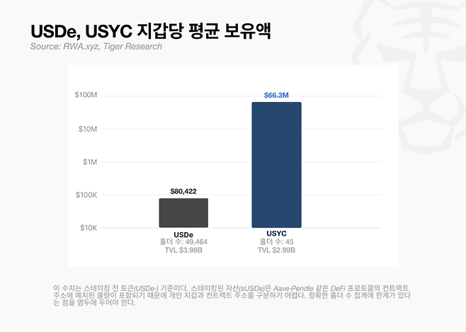 USDe와 USYC 지갑당 평균 보유액 비교. [자료=타이거리서치]