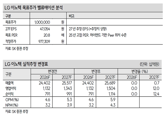 LG이노텍 목표주가 산정 및 실적 추정치 변경표. SK증권은 SiP 기판 쇼티지 심화 등을 반영해 2027년 예상 EPS(주당순이익) 4만7054원에 타깃 PER 20.8배를 적용해 목표가 100만원을 제시했다. [자료=SK증권]