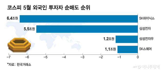 코스피 5월 외국인 투자자 순매도 순위/그래픽=김다나