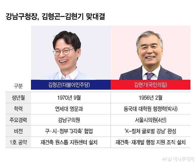 강남구청장, 김형곤-김현기 맞대결/그래픽=이지혜