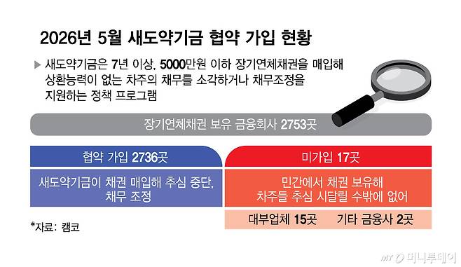 2026년 5월 새도약기금 협약 가입 현황. /그래픽=김현정 기자