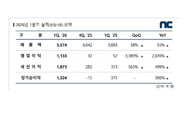 엔씨 2026년 1분기 실적. 엔씨 제공