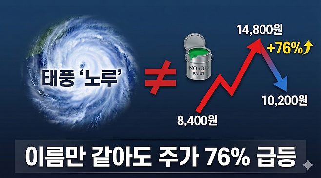 2017년 태풍 ‘노루’가 북상하자 관계없던 ‘노루페인트우’ 주가가 8월 1일 최저 8400원에서 4일 최고 1만4800원까지 76.19% 상승하고 9월 14일 9000원을 기록했다. 기사의 이해를 돕기 위해 구글의 생성형 인공지능(AI) ‘제미나이’로 생성한 이미지.