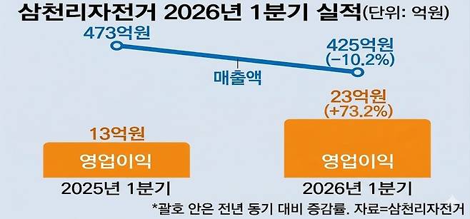 삼천리자전거가 13일 올해 1분기 실적을 공시했다. AI 이미지 생성기로 만든 사진. 툴 제공=제미나이