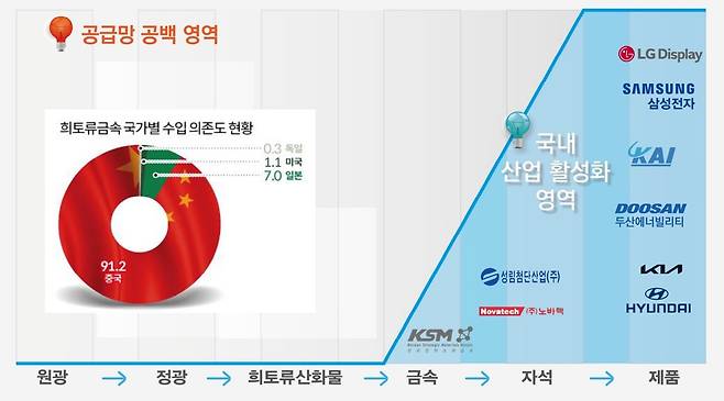 국내에서는 원광 단계부터 희토류산화물을 제조하기까지의 기술적 공백이 존재하는 상황이다. 이미지=지질연 제공