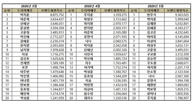 1위 변우석, 2위 박지훈, 3위 김재원