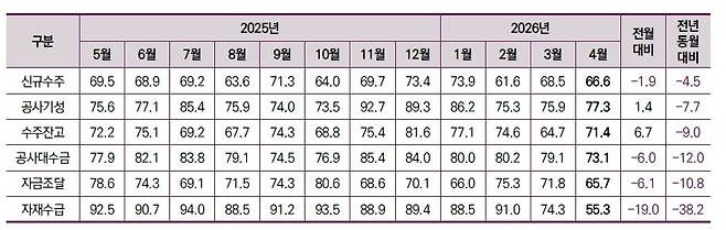 건설경기실사지수 부문별 지수 [한국건설산업연구원 제공. 재판매 및 DB 금지]