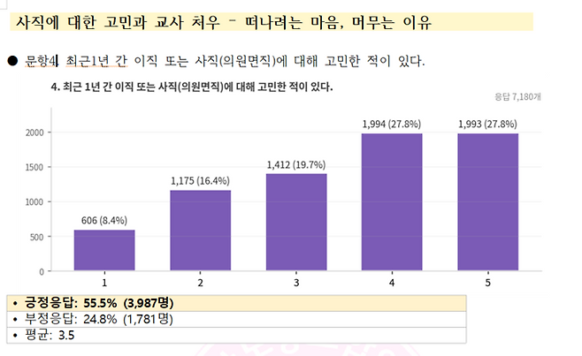 ▲ 교사노동조합연맹이 14일 발표한 2026 스승의 날 맞이 교사 인식 설문조사' 중 교사 사직에 대한 설문 응답. 교사노동조합연맹
