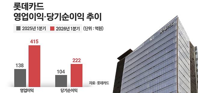 롯데카드 영업이익·당기순이익 추이. / 그래픽=정승아 디자이너