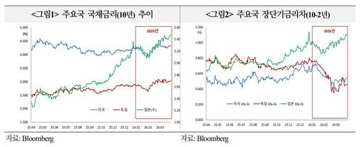 주요국 국채금리 추이
