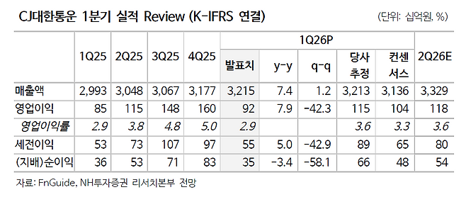 CJ대한통운 1분기 실적 리뷰.(출처=NH투자증권)