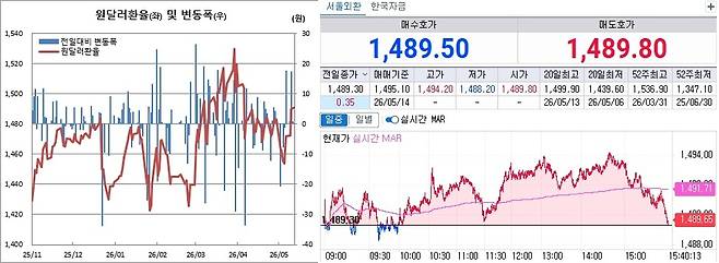 원달러 환율 흐름. 왼쪽은 일별 흐름, 오른쪽은 오후 3시40분 현재 흐름(체크)