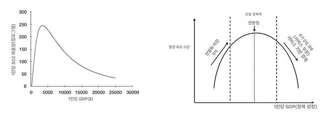 ▲환경 쿠즈네츠 곡선. 왼쪽은 아황산가스 오염도와 소득 수준을 그린 것이다. 오른쪽은 산업화 초기에는 소득이 늘어날수록 오염이 심해지고, 소득이 일정 수준을 넘어서면 오염이 다시 줄어든다는 가설을 나타냈다. (자료=위키피디아 등)