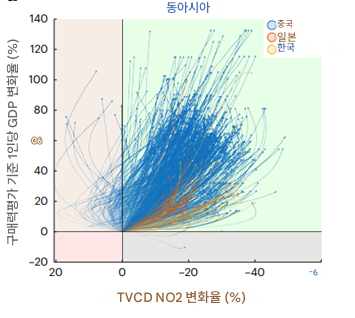 ▲동아시아 도시의 기상 보정 NO2 수준과 1인당 구매력평가 기준 국내총생산(GDP)의 72개월 공동 변화 추이. 도시별로 원점(0,0)은 2019년 1월의 상황을 나타내고 2024년 12월까지의 월별 변화를 궤적으로 표시했다. 한국 도시의 NO2 농도가 급격히 감소했음을 보여준다. (자료=Nature Cities, 2026)