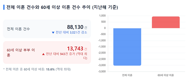 국가데이터처 국가통계포털(KOSIS)에 따르면 지난해 이혼 건수는 8만8130건으로 전년보다 3021건 줄었다. 반면&nbsp;남녀 모두 60세 이상인 부부의 이혼은 1만3743건으로 집계됐다. 전년보다 943건 늘어난 수치로 1990년 관련 통계 작성 이후 가장 많았다. /국가통계포털(KOSIS), 구글 제미나이로 재구성