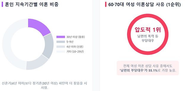 지난해 이혼한 부부 가운데 혼인 지속기간이 30년 이상인 경우는 전체의 17.7%로 가장 많았다. 이어 5~9년 17.3%, 4년 이하 16.3% 순이었다.(왼쪽) 한국가정법률상담소의 2025년 노년 이혼상담 분석에 따르면 60대와 70대 여성 내담자가 제시한 이혼 사유 1순위는 모두 남편의 폭력 등 부당대우였다.&nbsp;2025년 전체 여성 이혼상담 사유 중 남편의 부당대우는 55.1%로 집계됐다.&nbsp;/국가통계포털(KOSIS), 한국가정법률상담소, 구글 제미나이로 재구성
