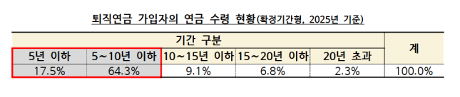 퇴직연금 가입자의 연금 수령 현황 표. [출처=금융감독원]