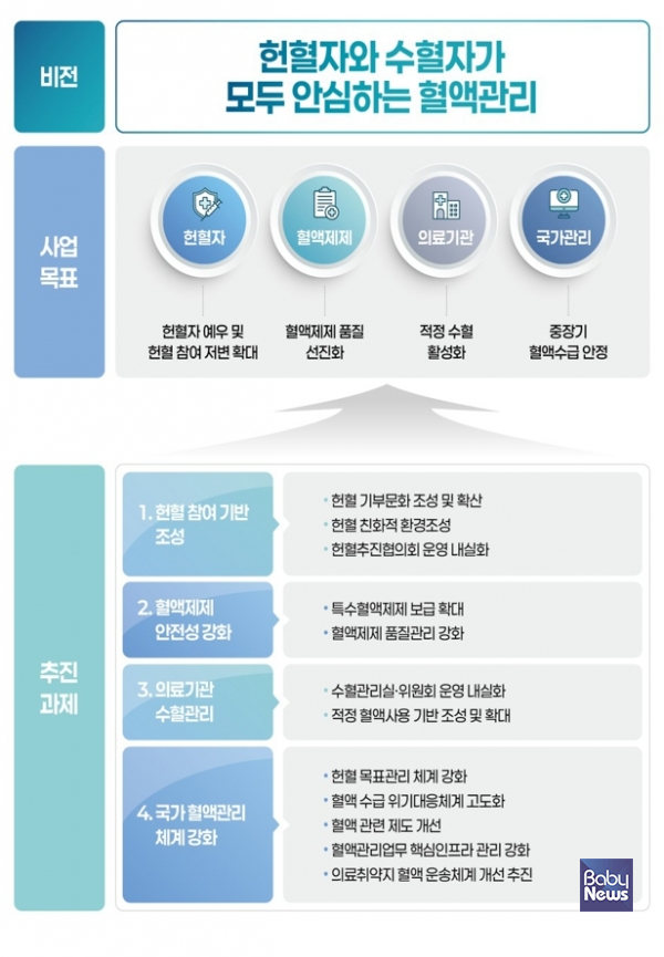 저출산·고령화로 주요 헌혈층인 10~20대 인구가 감소하면서 정부가 혈액 수급 안정화를 위해 헌혈 가능 연령 상향을 검토하고, 헌혈자 예우 강화에 나선다. ⓒ보건복지부