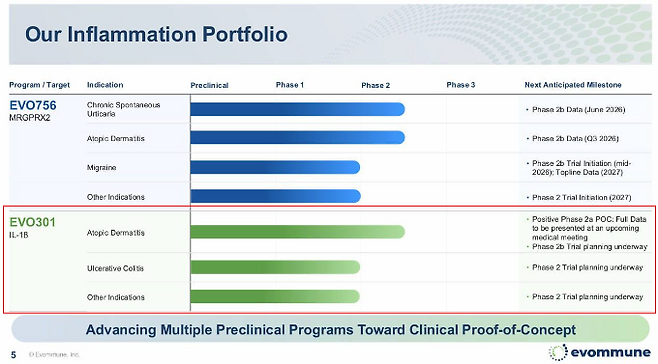 Evommune’s investor relations materials outlining development plans for inflammatory disease drug candidates. The company plans to expand indications for EVO301, licensed in from AprilBio, into inflammatory bowel disease and other indications. (Source=Evommune)