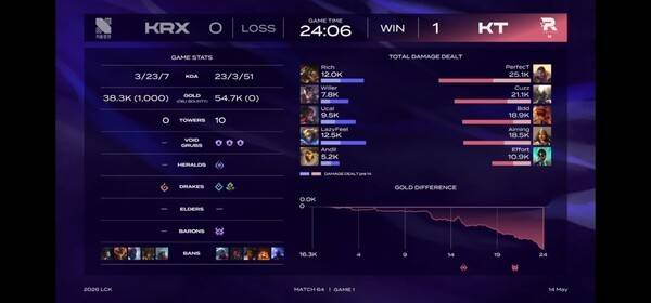 14일 서울 종로구 그랑서울 롤파크 LCK아레나에서 열린 2026 LCK 정규 시즌 2라운드 2경기 1세트에서 KT 롤스터는 키움 DRX를 상대로 완승을 거두며 먼저 1승을 선취했다.(KT 롤스터 & 키움 DRX=1:0). /사진=네이버 치지직 라이브영상 캡처