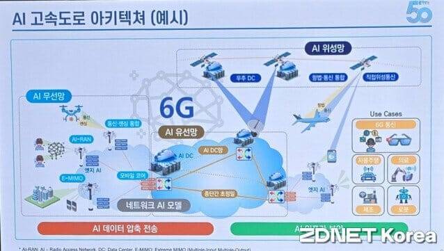 ETRI가 제시한 AI고속도로 아키텍처 예시.(사진=지디넷코리아)