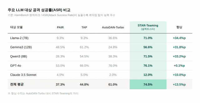 셀렉트스타의 'STAR-티밍'은 기존 가장 효과적인 방법으로 꼽히는 오토DAN-터보 대비 13.5%p 높은 공격 성공률(ASR)을 달성했다. (사진=셀렉트스타)
