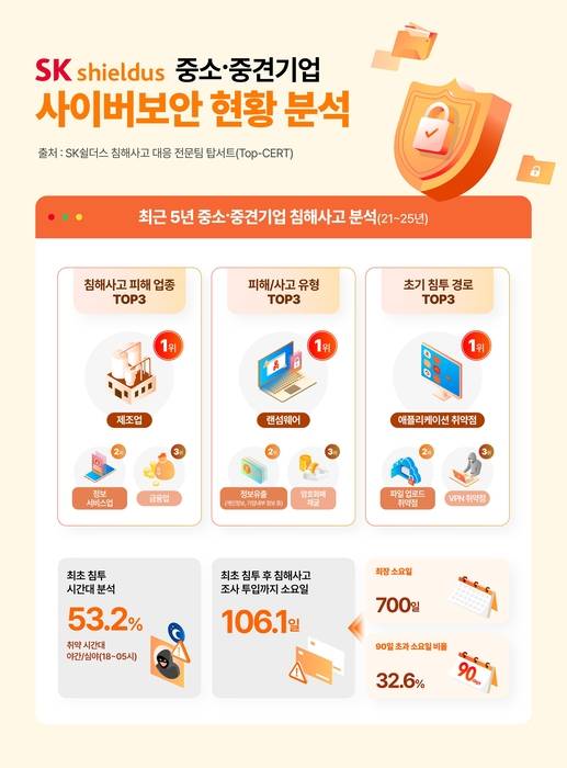 (자료:SK쉴더스)