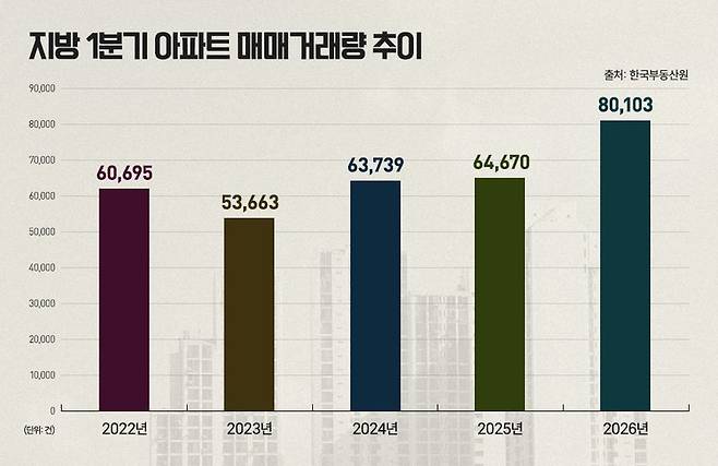 1·4분기 지방 아파트 매매거래량 추이. 한국부동산원