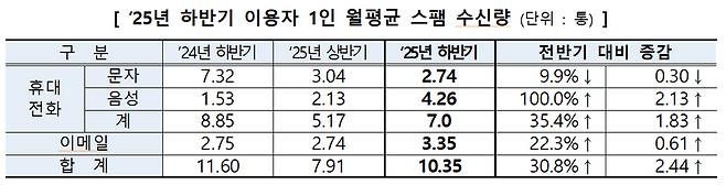지난해 하반기 이용자 1인 월평균 스팸 수신량. 방송미디어통신위원회 제공