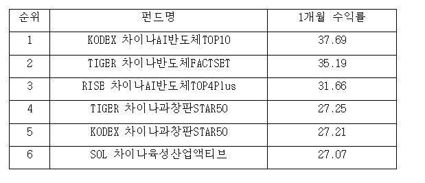 *중국 AI반도체 ETF 성과 현황. 에프앤가이드 제공.