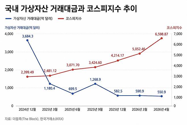 국내 5대 가상자산거래소 거래대금 및 코스피지수 추이