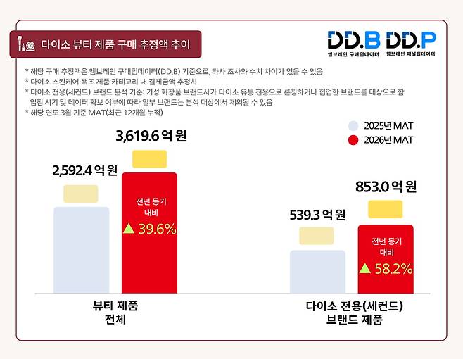 사진=엠브레인
