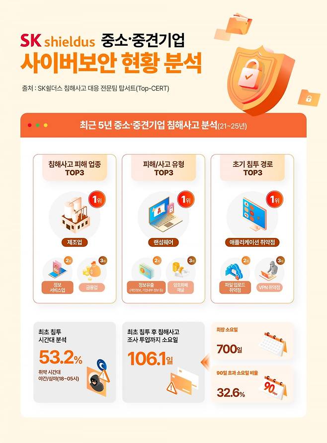 SK쉴더스 제공