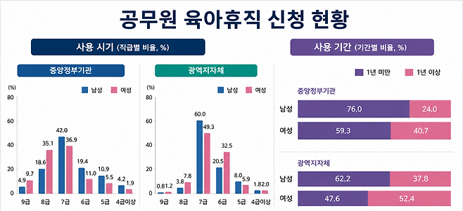 자료: 민주노동연구원(중앙정부·지자체 육아휴직 데이터 분석)