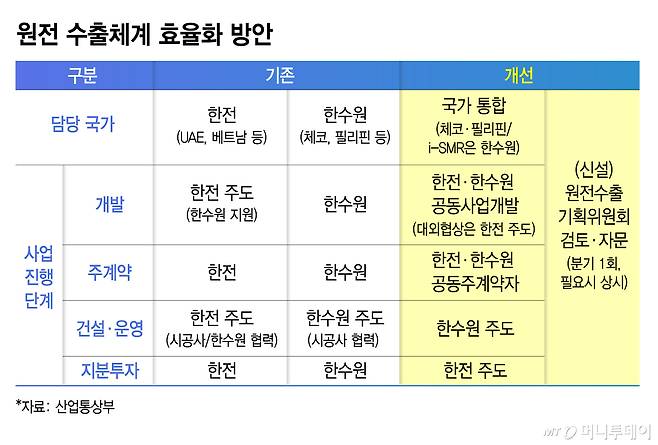 원전 수출체계 효율화 방안/그래픽=김지영