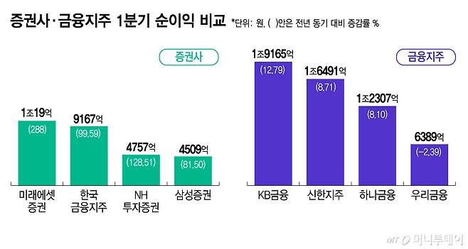 증권사·금융지주 1분기 순이익 비교/그래픽=김지영